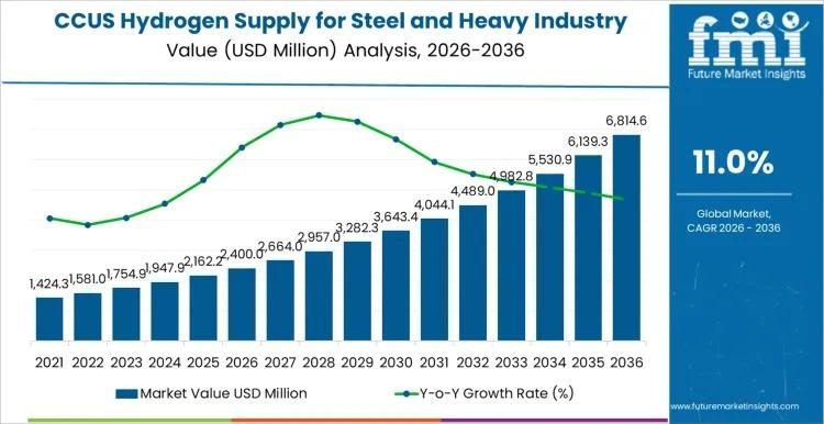 CCUS Hydrogen Market Set to Surge to $6.8 Billion by 2036 - CCUS Hydrogen Supply For Steel And Heavy Industry Market To Reach USD 6.8 Billion By 2036 As Industrial Decarbonization Accelerates Globally