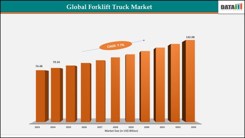 Forklift Truck Market Expected to Surge to $142.08 Billion by 2033 - Forklift Truck Market Set For Strong Growth To US$142.08 Billion By 2033, Anchored By Asia Pacific's 42.9% Dominance | Key Players 
