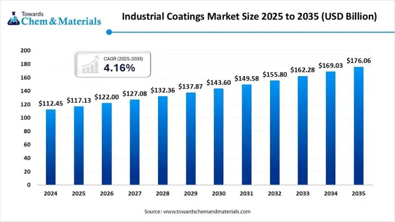 Industrial Coatings Market Poised for Significant Growth by 2035 - Industrial Coatings Market Size To Surpass USD 176.06 Billion By 2035