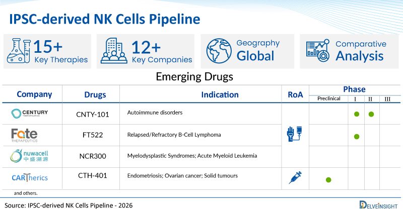Innovative iPSC-Derived NK Cell Therapies Surge Ahead in Trials - IPSC-derived NK Cells Clinical Trial Pipeline Gains Momentum: 12+ Companies Lead The Charge In Pioneering New Treatments | DelveInsigh