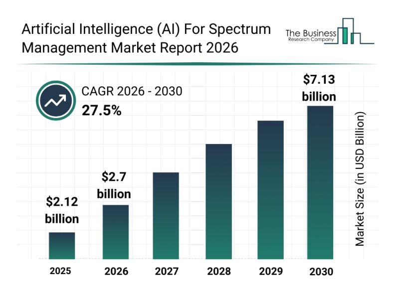 AI Revolutionizes Spectrum Management in Communication Networks - Outlook On The Artificial Intelligence (AI) Market For Spectrum Management: Major Segments, Strategic Developments, And Leading Compan