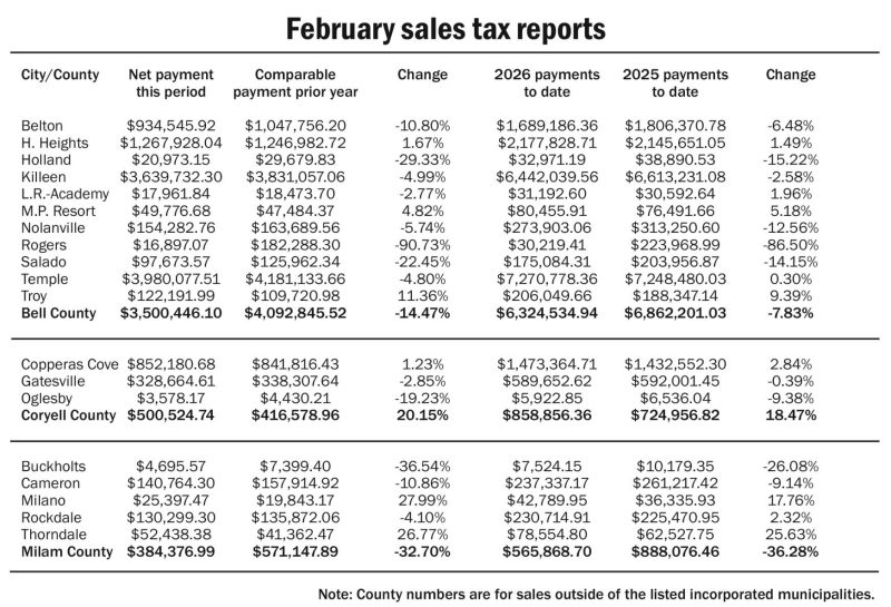 Central Texas Retailers Face Lackluster Holiday Sales in 2025 - State Figures Show Central Texas Suffered Weak Christmas Shopping Season