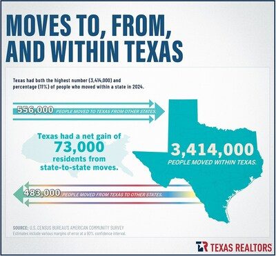 Texas Ranks Second in State-to-State Moves Amid Migration Trends - Texas Had The Second-Highest Share Of State-to-State Moves