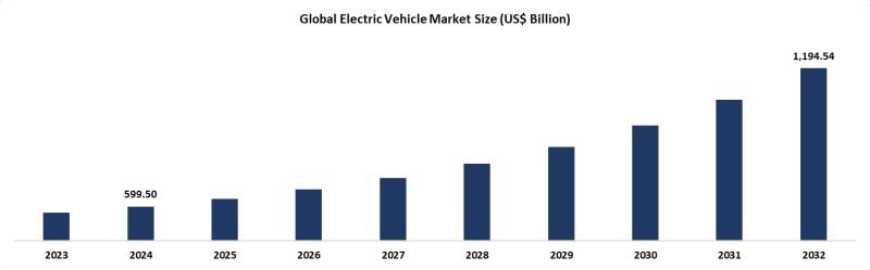 US Electric Vehicle Market Forecast to Hit $358.3 Billion by 2032
