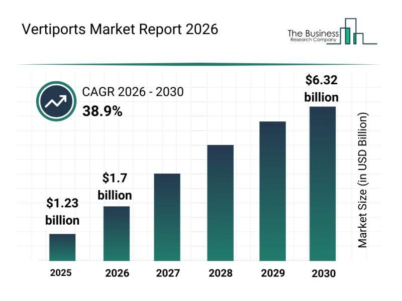 Urban Air Mobility Fuels Growth in Vertiports Sector - Competitive Landscape: Leading Companies And New Entrants In The Vertiports Market