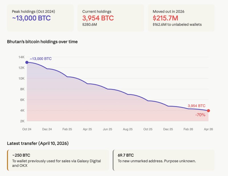 Bhutan Reduces Bitcoin Holdings by 70% Amid Mining Shift - Bhutan Has Sold 70% Of Its Bitcoin In 18 Months. It May Have Stopped BTC Mining Too.